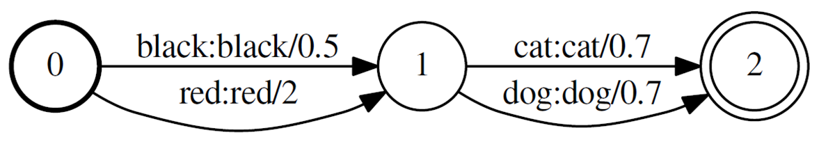 ASR with Weighted Finite State Transducers - orsdanilo